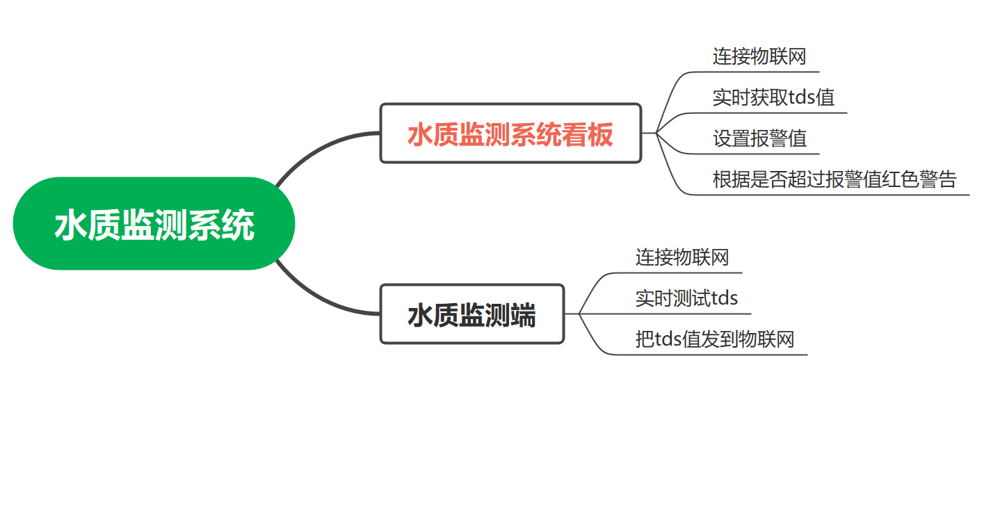 【物联网项目】水质监测系统图1