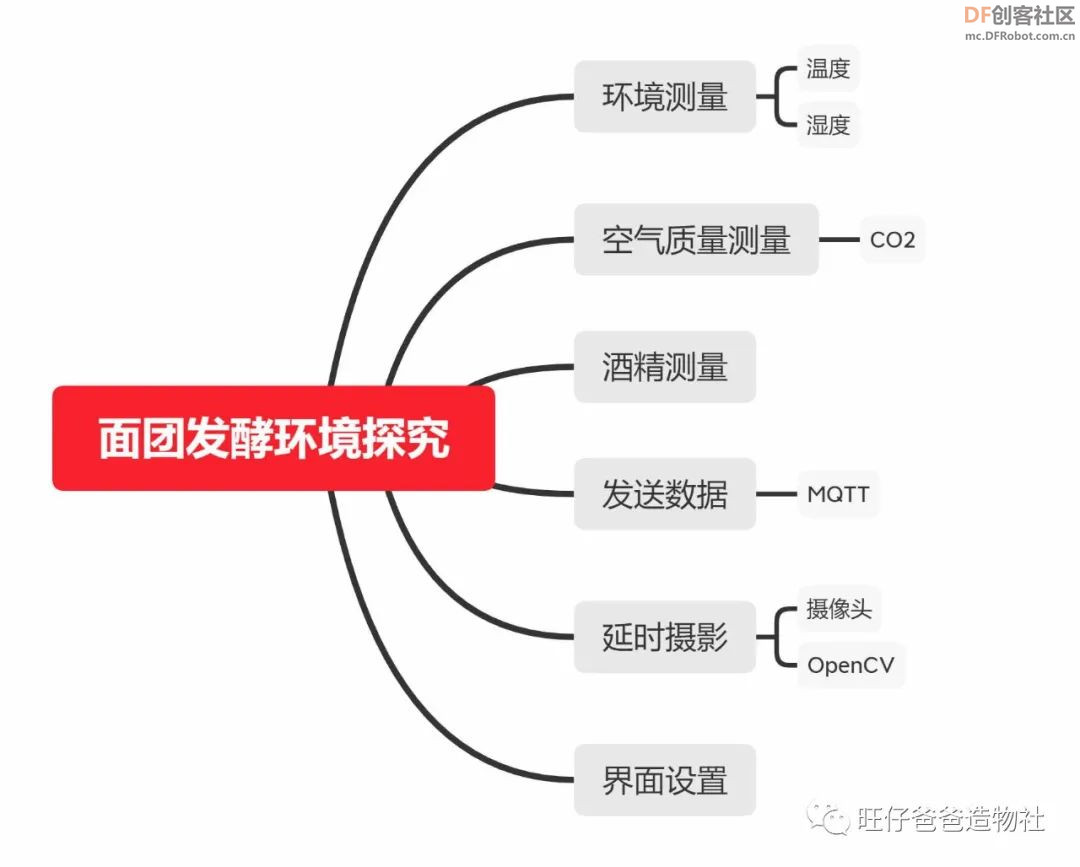 要想面团发的好,此款神器少不了——基于行空板的面团...图16