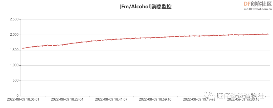 要想面团发的好,此款神器少不了——基于行空板的面团...图36