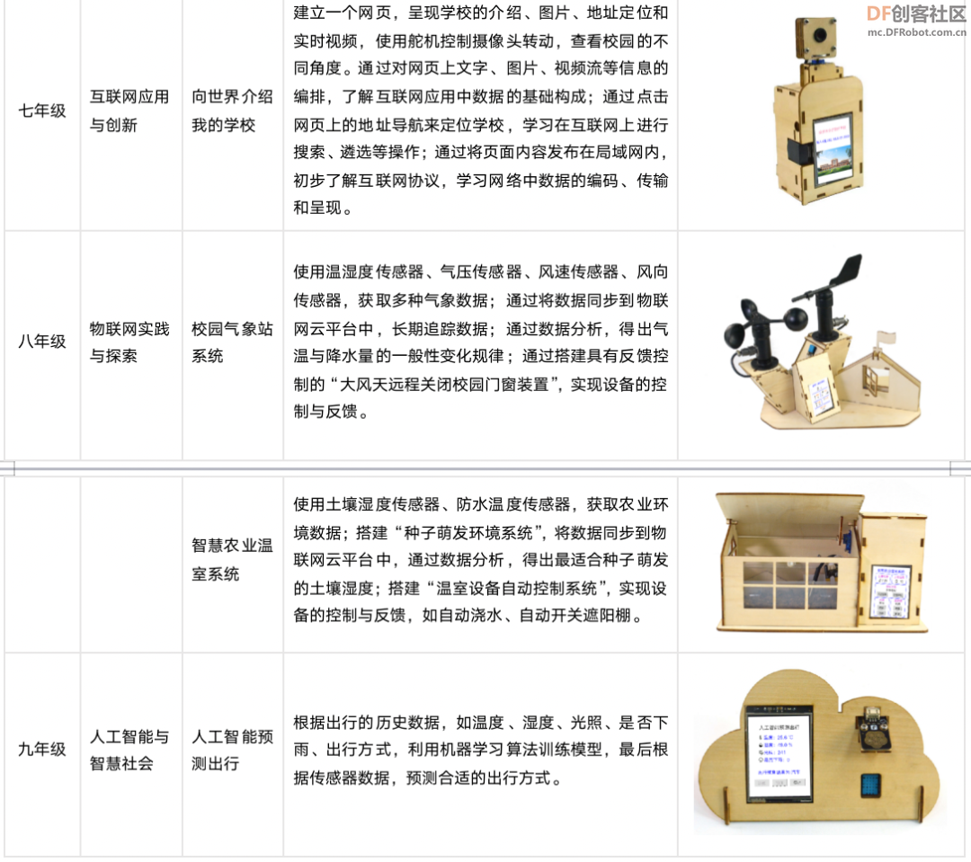 【新课标】义务教育信息科技课程 跨学科案例图5