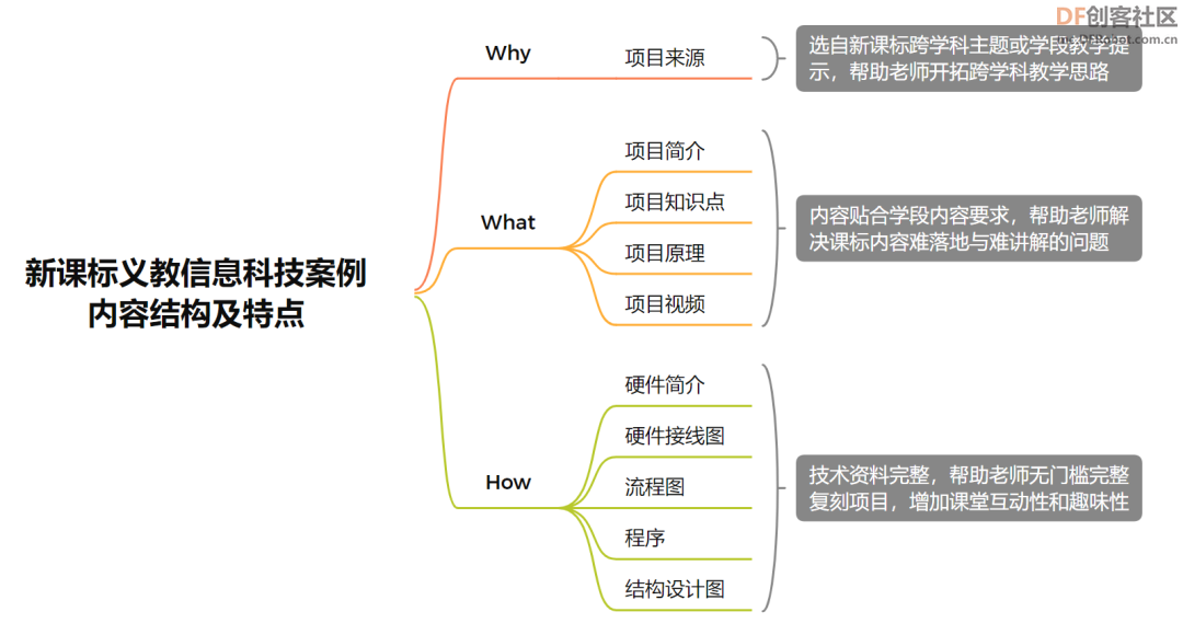 【新课标】义务教育信息科技课程 跨学科案例图6