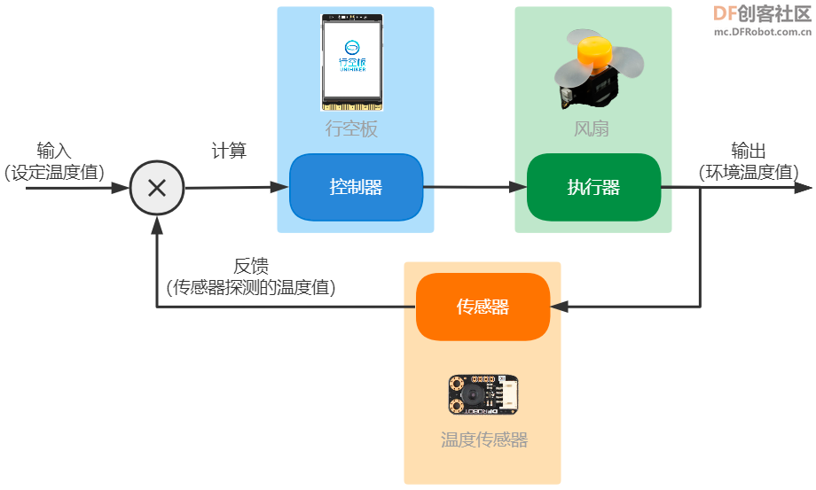 【新课标】信息科技跨学科案例 六年级 智能空调系统图4