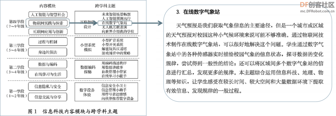 【新课标】信息科技跨学科案例-8年级 校园气象站系统图1