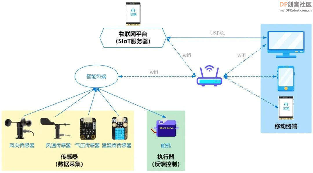 【新课标】信息科技跨学科案例-8年级 校园气象站系统图5