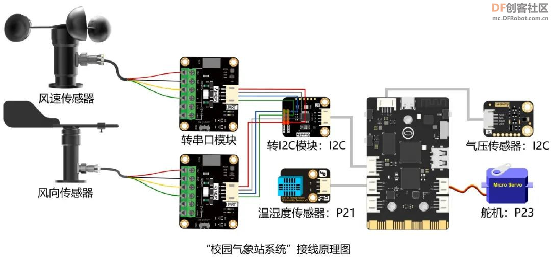 【新课标】信息科技跨学科案例-8年级 校园气象站系统图9
