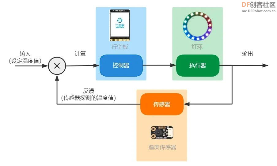 【新课标】信息科技跨学科案例 六年级 智能微波炉系统图4