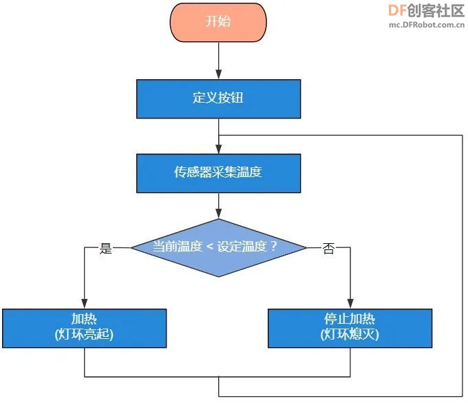 【新课标】信息科技跨学科案例 六年级 智能微波炉系统图9