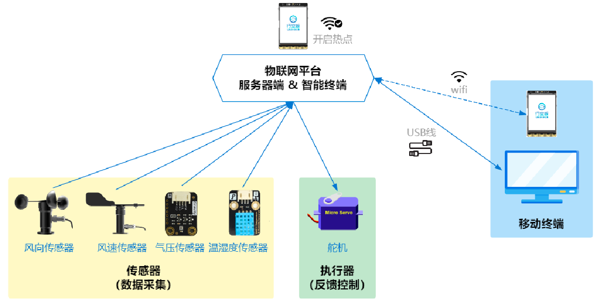 【新课标】信息科技跨学科案例-8年级 校园气象站系统图22