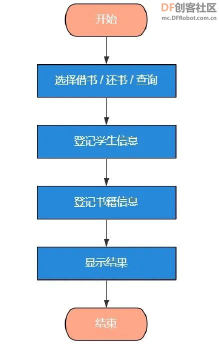 【新课标】信息科技跨学科案例-4年级 智慧图书借阅系统图10