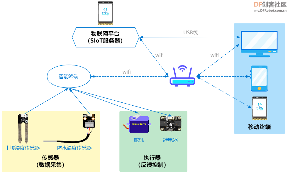 【新课标】信息科技跨学科案例- 智慧农业温室系统图5