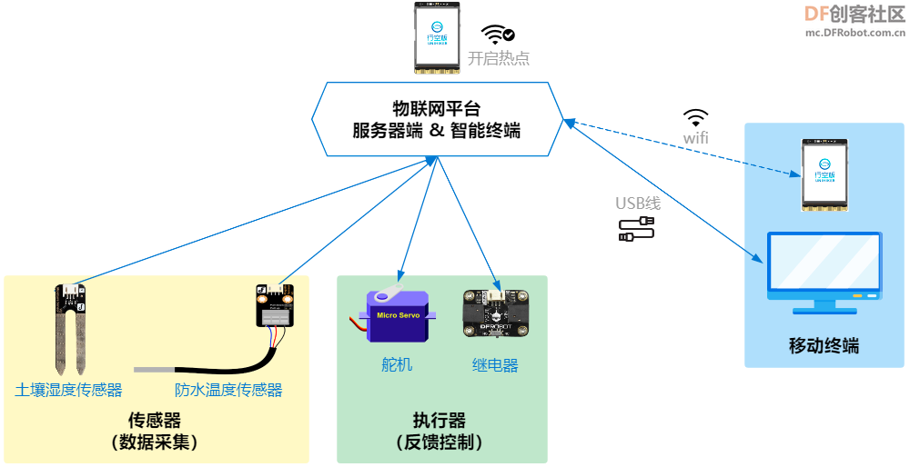 【新课标】信息科技跨学科案例- 智慧农业温室系统图6