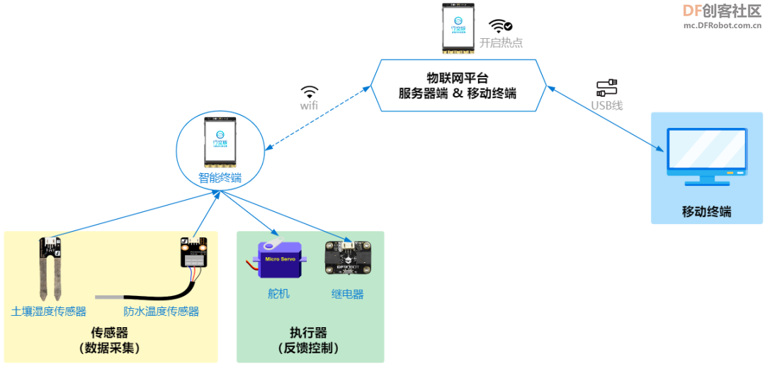 【新课标】信息科技跨学科案例- 智慧农业温室系统图7