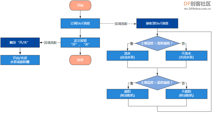 【新课标】信息科技跨学科案例- 智慧农业温室系统图14