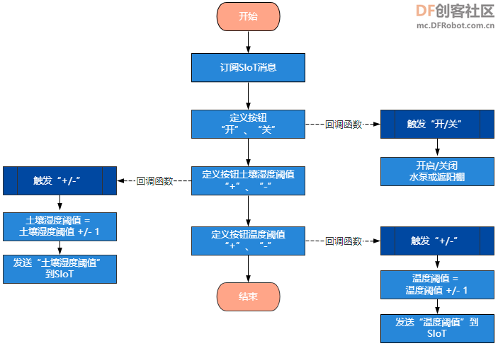【新课标】信息科技跨学科案例- 智慧农业温室系统图16