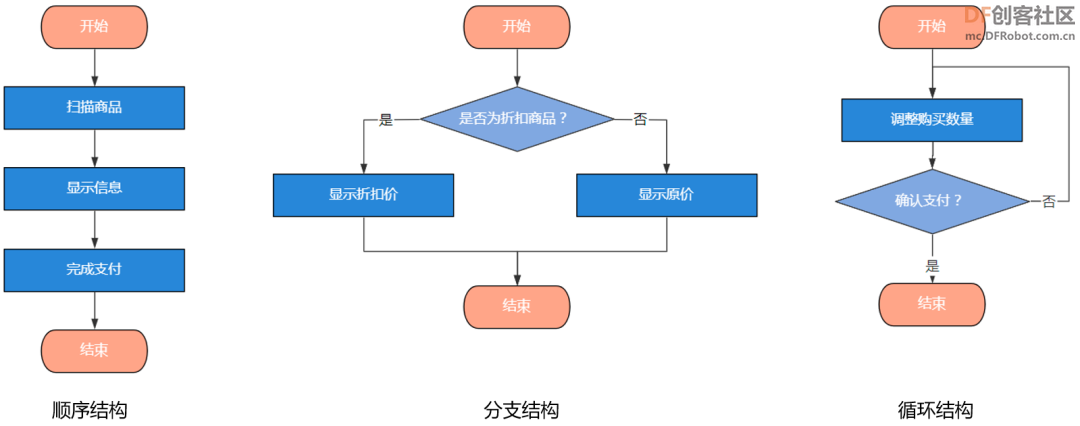 【新课标】信息科技跨学科案例-五年级 无人自助收银系统图5