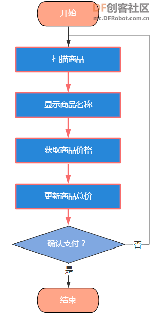 【新课标】信息科技跨学科案例-五年级 无人自助收银系统图6