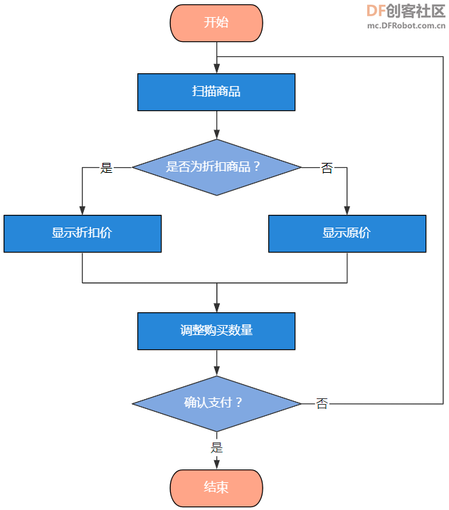 【新课标】信息科技跨学科案例-五年级 无人自助收银系统图12