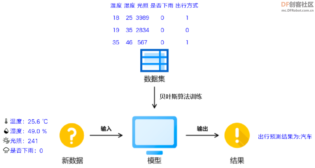 【新课标】信息科技跨学科案例-九年级 人工智能预测出行图4