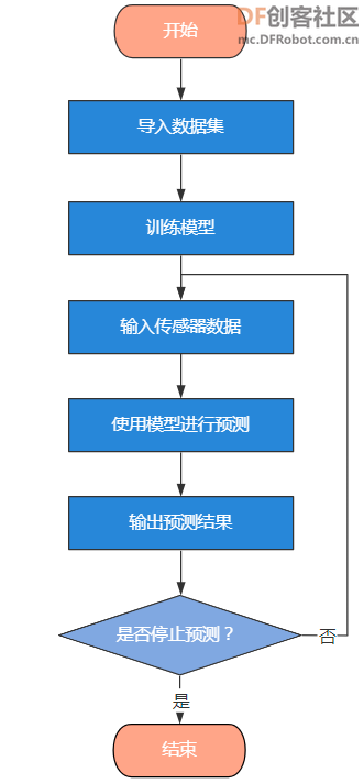 【新课标】信息科技跨学科案例-九年级 人工智能预测出行图10