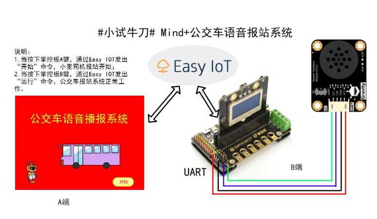 基于Easy IOT平台的公交车语音播报系统图2