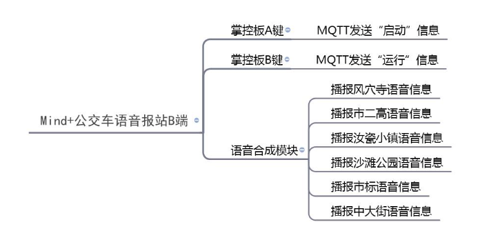 基于Easy IOT平台的公交车语音播报系统图4
