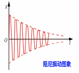 信息技术与物理学科深度融合案例 受迫振动 共振图4