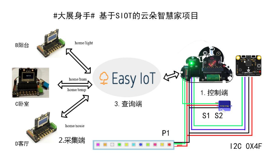 基于SIOT的云朵智慧家项目图5