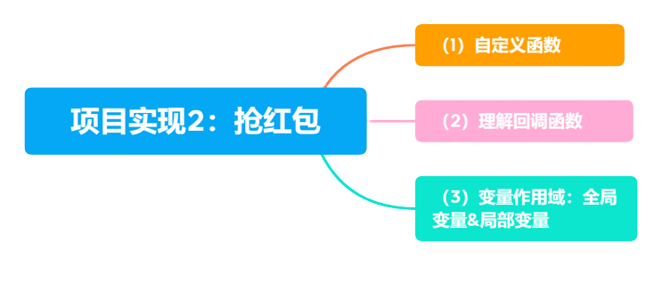 【用行空板学Python】第06课 红包雨图2