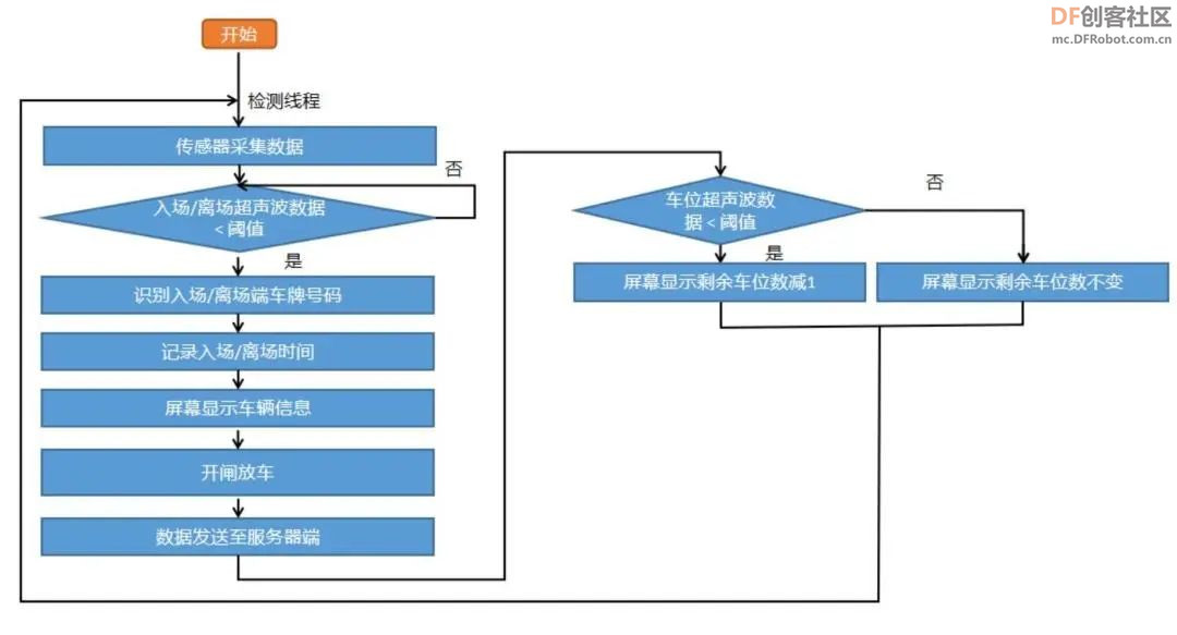 高中信息技术教学课程案例—智能停车系统图20