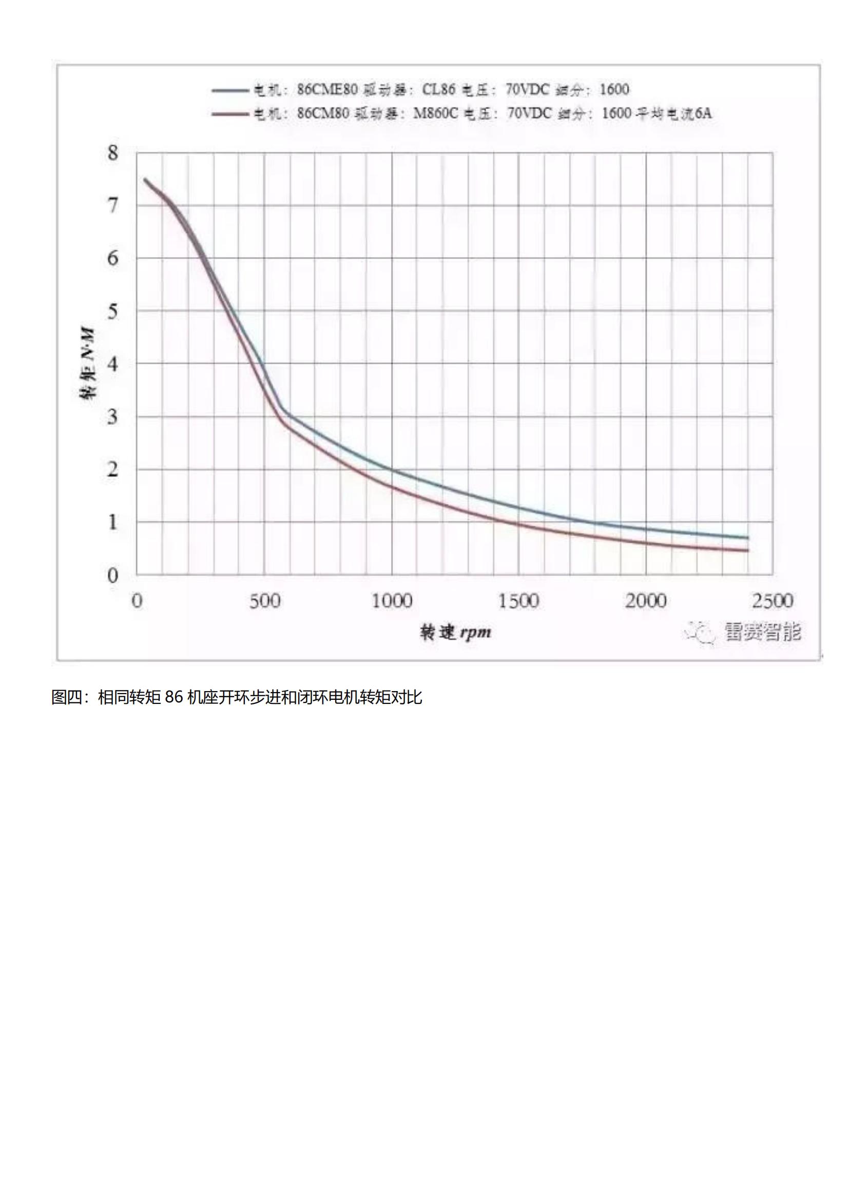 步进、闭环、交流伺服三类电机驱动方案对比图5