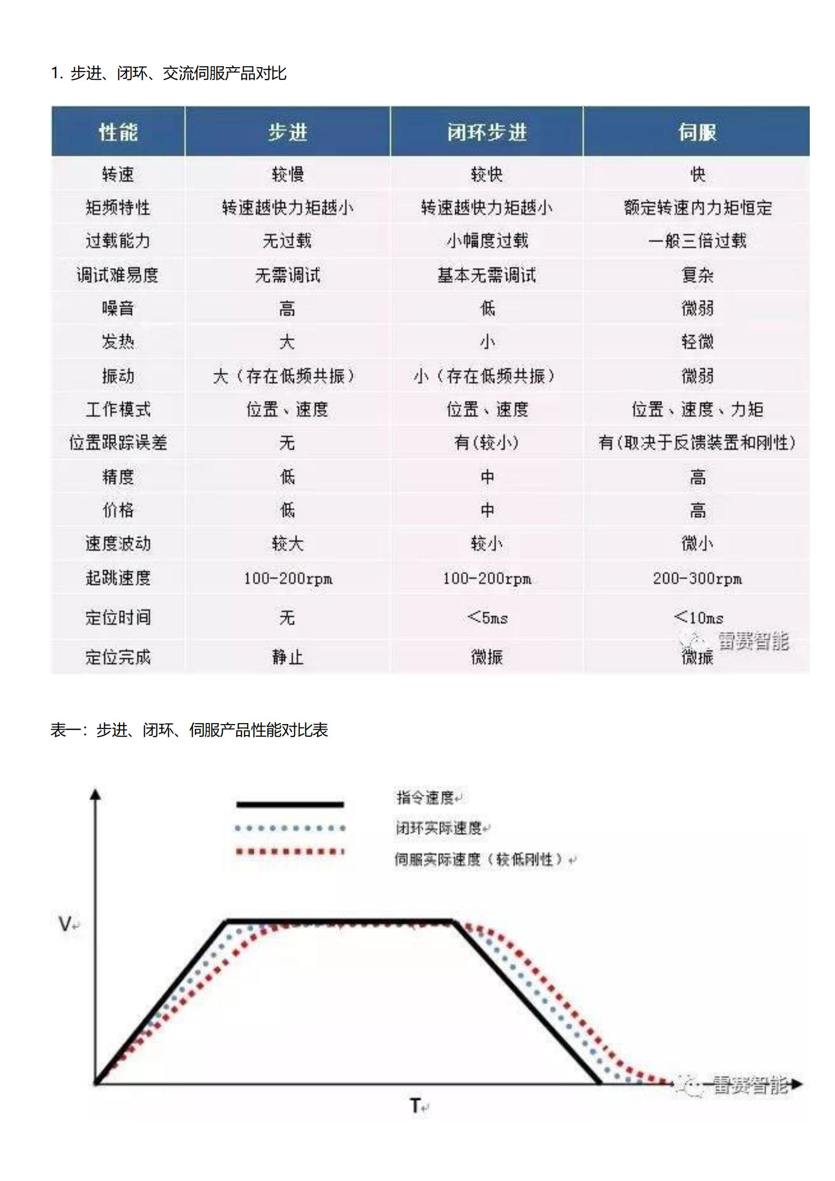 步进、闭环、交流伺服三类电机驱动方案对比图1