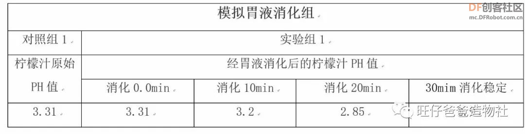 基于行空板的科学探究 | 吃起来酸的东西就是酸性食物吗图8