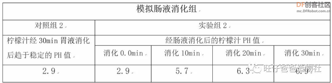 基于行空板的科学探究 | 吃起来酸的东西就是酸性食物吗图9
