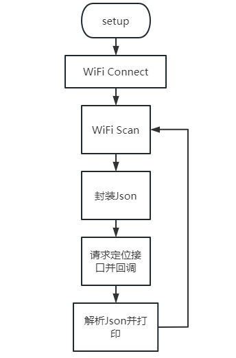 Arduino ESP32 WiFi定位图2