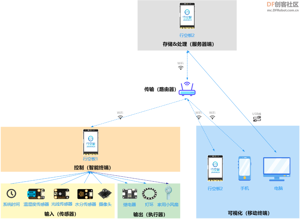 高中信息技术教学课程案例—智能家居系统图6