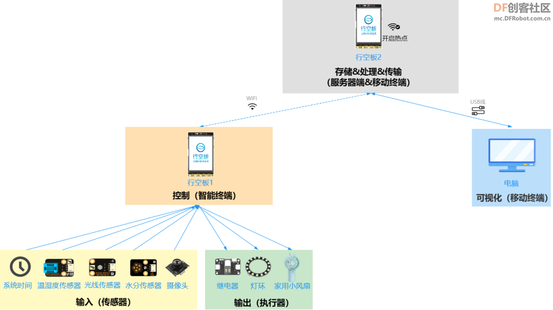 高中信息技术教学课程案例—智能家居系统图7
