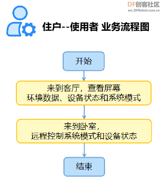 高中信息技术教学课程案例—智能家居系统图15