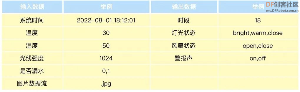 高中信息技术教学课程案例—智能家居系统图14