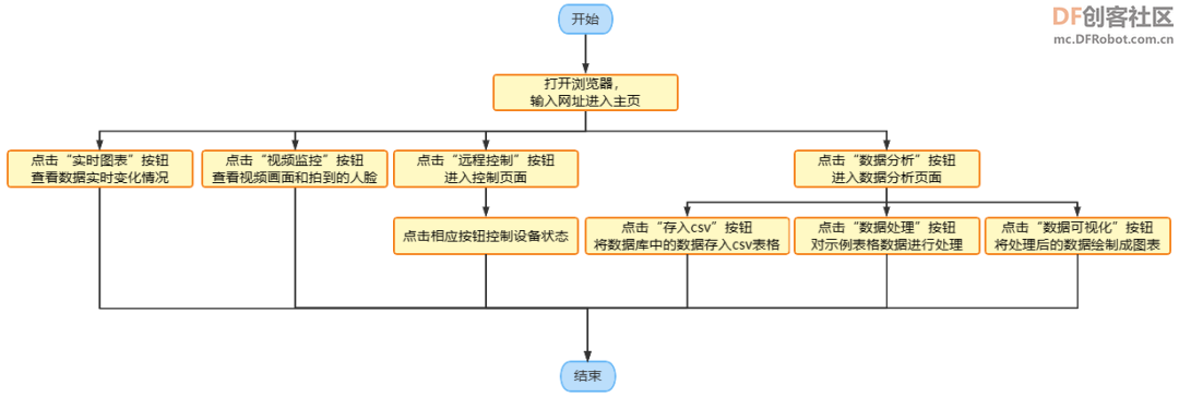 高中信息技术教学课程案例—智能家居系统图18