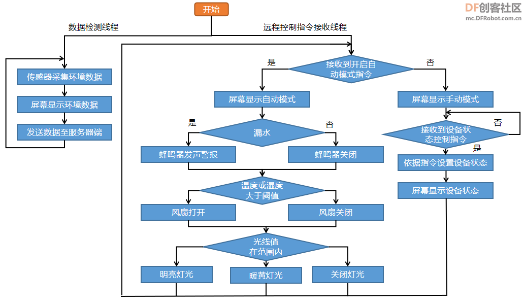 高中信息技术教学课程案例—智能家居系统图22