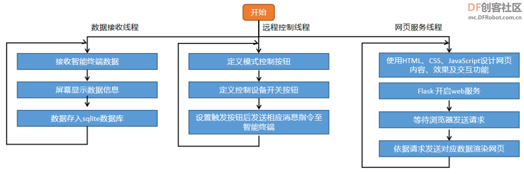 高中信息技术教学课程案例—智能家居系统图24
