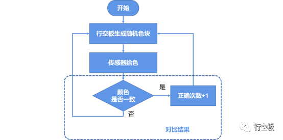 【行空板】用Python玩转开源硬件-第06课：拾色游戏图15