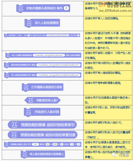 【行空板】用Python玩转开源硬件-第12课：AI门禁安全监控图33