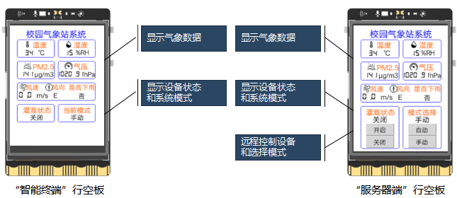 高中信息技术教学课程案例—校园气象站系统图3