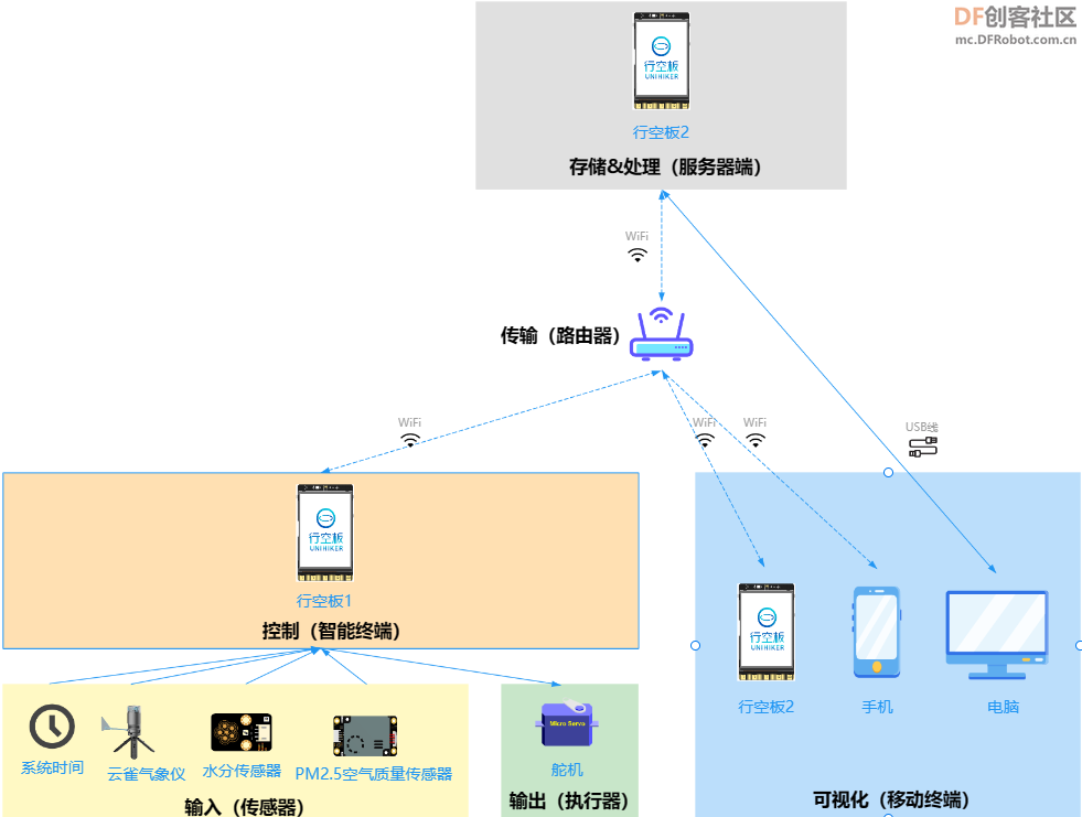 高中信息技术教学课程案例—校园气象站系统图6