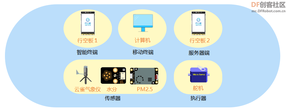 高中信息技术教学课程案例—校园气象站系统图8