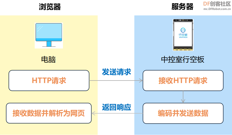 高中信息技术教学课程案例—校园气象站系统图11