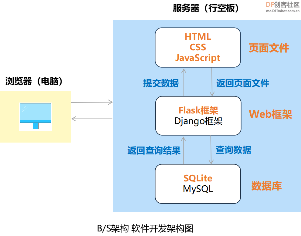 高中信息技术教学课程案例—校园气象站系统图12