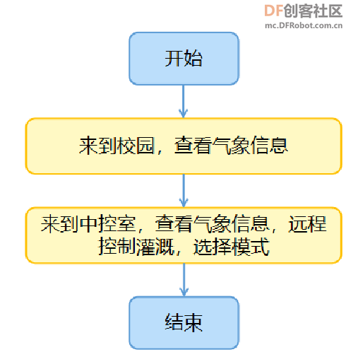 高中信息技术教学课程案例—校园气象站系统图16