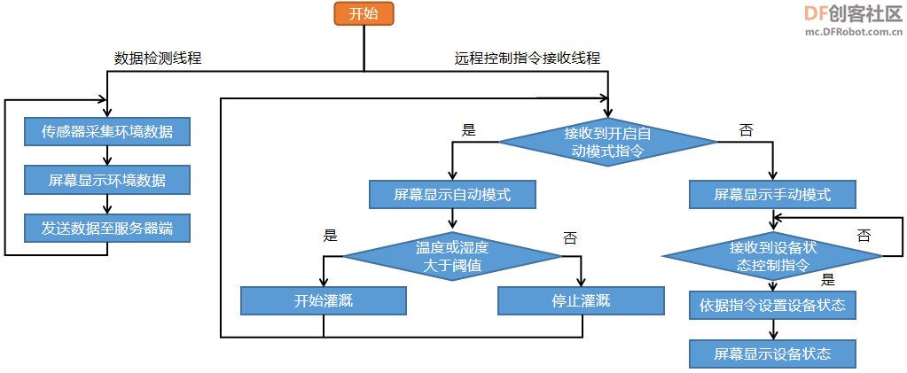 高中信息技术教学课程案例—校园气象站系统图22